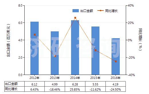 2012-2016年中國(guó)酒石酸鹽及酒石酸酯(HS29181300)出口總額及增速統(tǒng)計(jì)